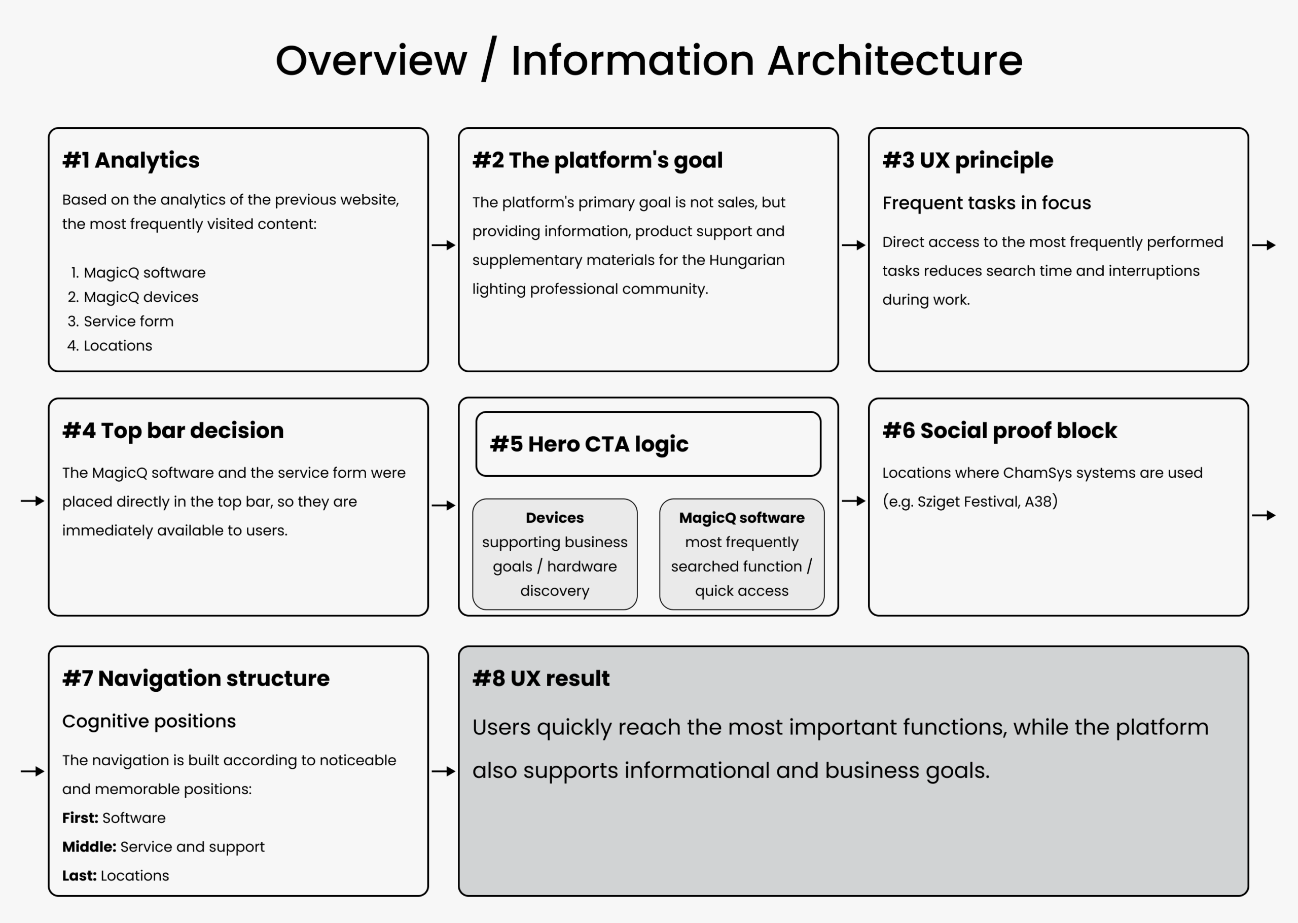 Áttekintés és információs architektúra