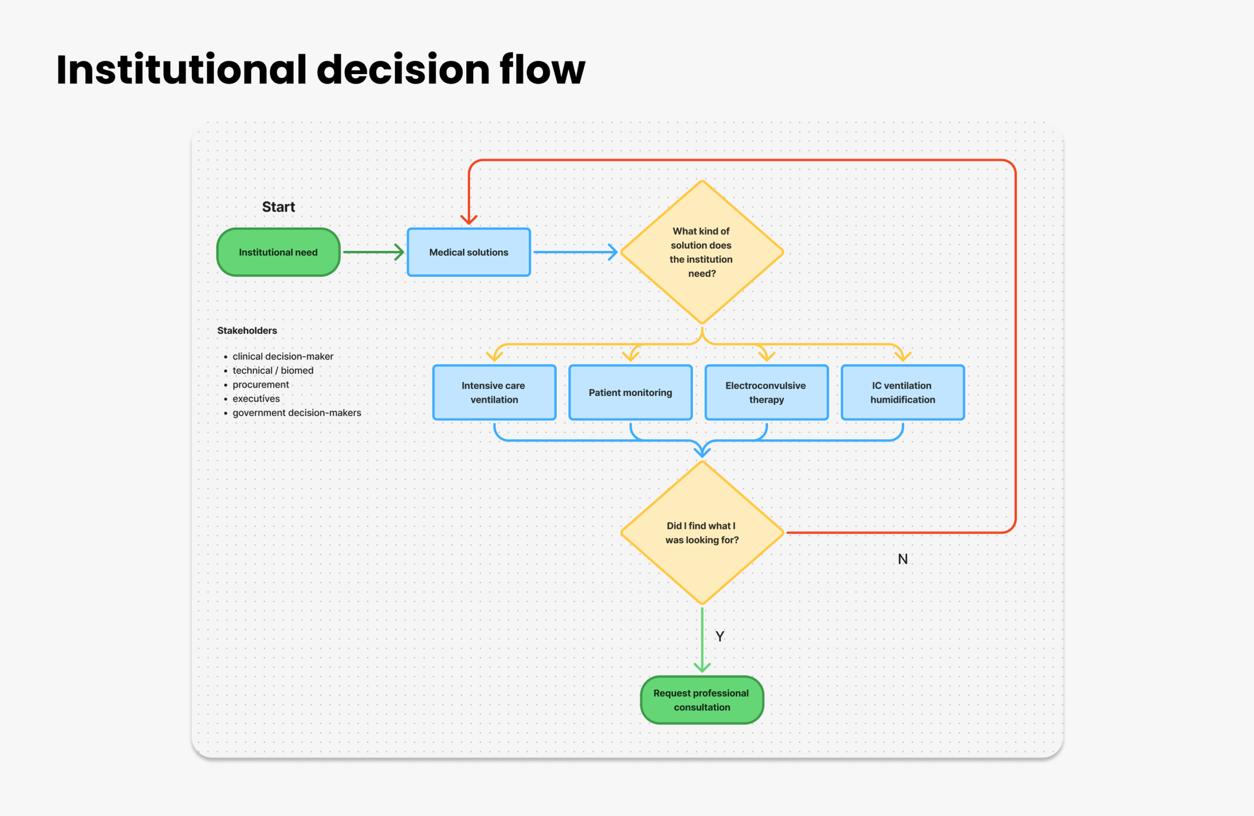 Döntési folyamat – flow chart