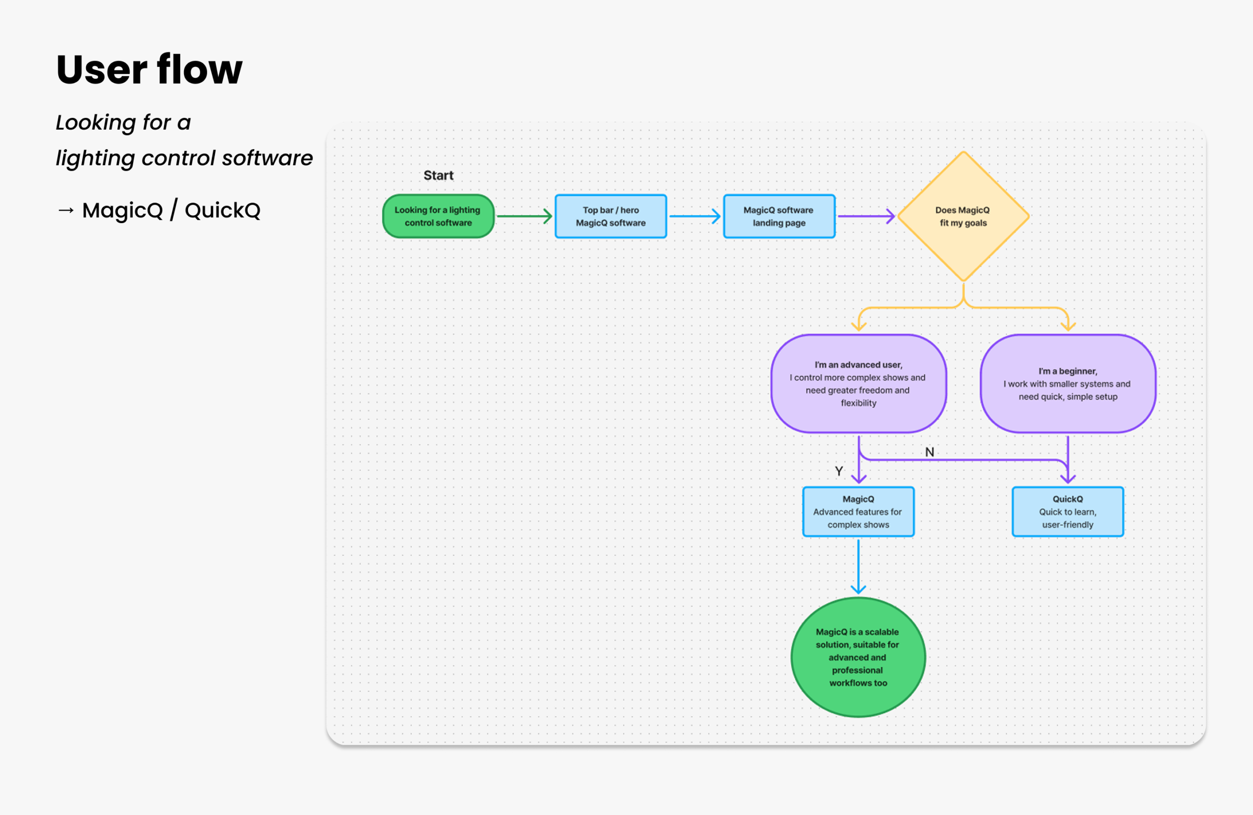User flow — az érkezéstől a megfelelő MagicQ-verzióig